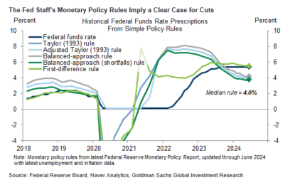 Goldman Sachs Makes A Case For A July Cut