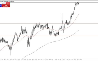 CHF/JPY Forecast: Swiss Franc Shows Strength