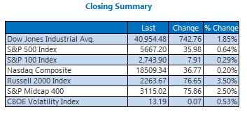 Dow Logs Best Day Since June 2023; S&P 500 Nabs Record