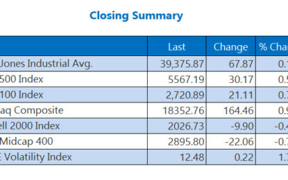 Nasdaq Secures 5th-Straight Weekly Win