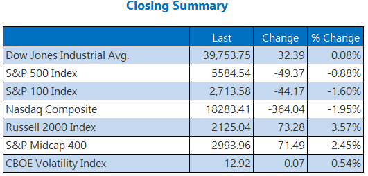 Tech Rotation Sends Nasdaq To Worst Day Since 2022