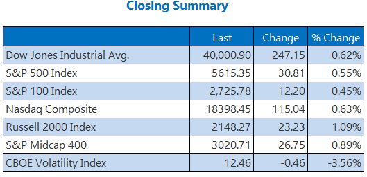 Stocks Soar As Dow, S&P 500 Score New Records