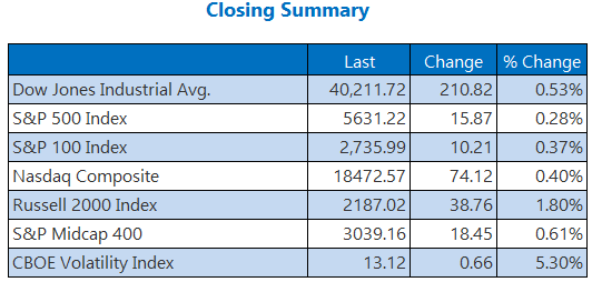 Dow Stays Hot, Adds 210 Points For Record Close 
                    
 