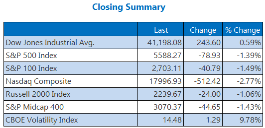 Dow Stays Hot As Nasdaq, Tech Sell Off