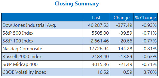 S&P 500, Nasdaq Suffer Worst Week Since April