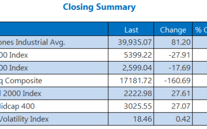 Indexes Finish Mixed As Dow Pares Early Gains