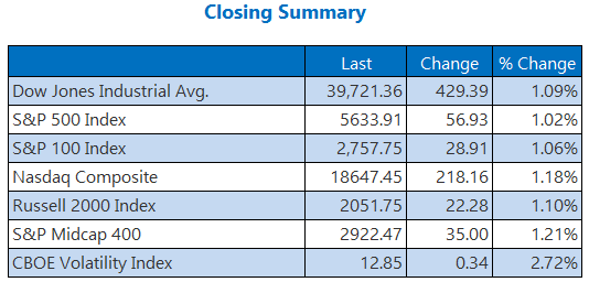 7th Heaven For S&P 500, Nasdaq As Stocks Soar Into CPI