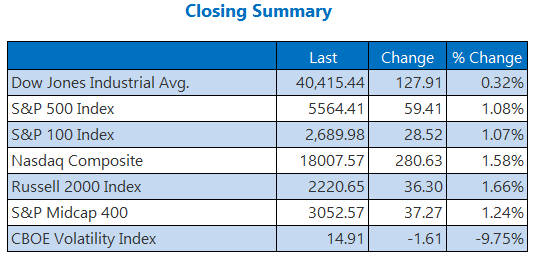 Dow, Nasdaq Bounce Back With Triple-Digit Wins