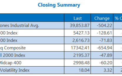 Tech Selloff Sends Nasdaq, S&P 500 To Worst Day Of 2024