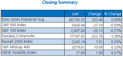 Big Tech Drags Down Nasdaq, S&P 500