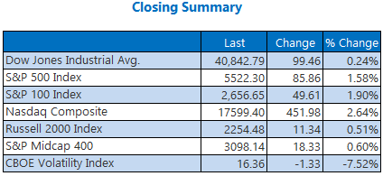 S&P 500, Nasdaq Nab Best Day Since February