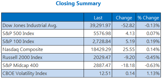 S&P 500 Secures Record Close, Longest Win Streak Since January