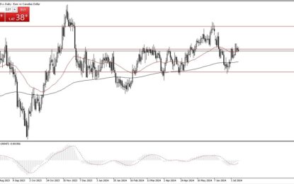 EUR/CAD Forecast: Key Levels, Awaiting Breakout