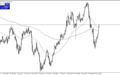 EUR/CHF Forecast: Euro Continues To Punish Swiss Franc