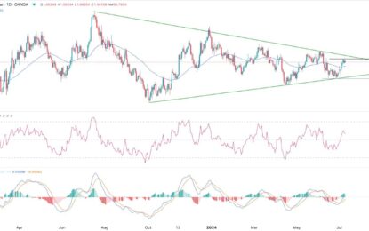 EUR/USD Forex Signal: Pullback Likely Ahead Of US Inflation Data