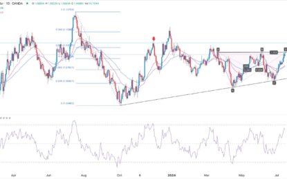 EUR/USD Forex Signal: Hits Key Resistance, Breakout Likely