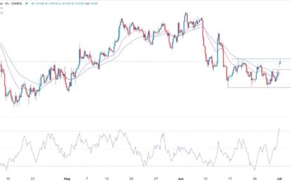 EUR/USD Forex Signal: Forecast After The French Election