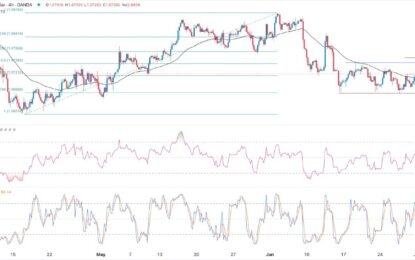 EUR/USD Forex Signal: Euro Is At Risk Of Retesting June Lows