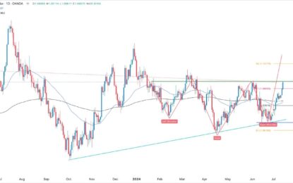 EUR/USD Forex Signal: On The Cusp Of A Bullish Breakout