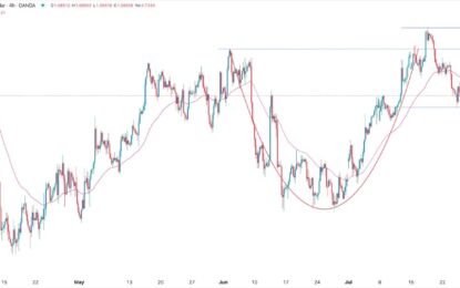 EUR/USD Forex Signal: Cup And Handle Pattern Forms