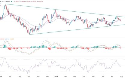 EUR/USD Forex Signal: Symmetrical Triangle Forms Ahead Of FOMC