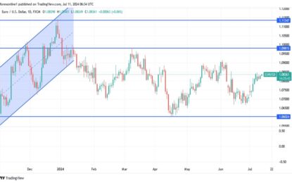 EUR/USD Analysis: Cautious Wait For US CPI Data