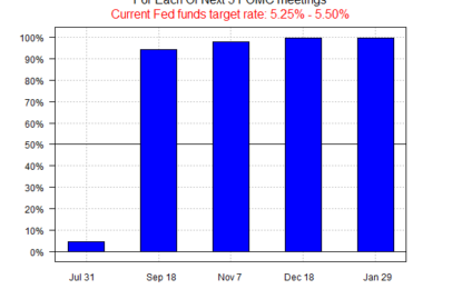 Markets Confident That Rate Cuts Will Start In September