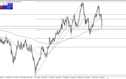 GBP/CHF Forecast: Drops Into Value Zone