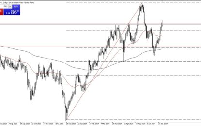 GBP/CHF Forecast: Faces Resistance At 1.15 Level