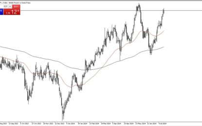 GBP/CHF Forex Signal: British Pound Continues To Look To The Upside Against The Franc