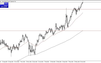 GBP/JPY Forecast: Bullish Pressure And Buy Dips 
                    
Swap Matters