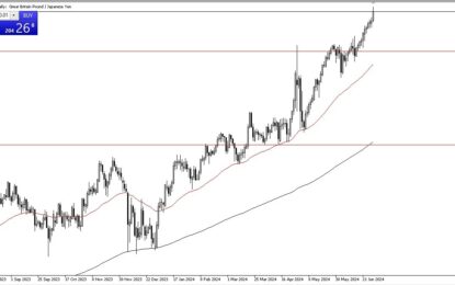 GBP/JPY Forecast: Strong Rally Amid Wide Interest Rate Differential