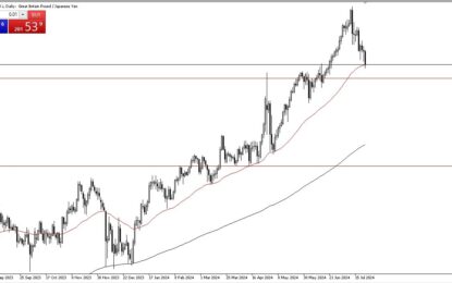 GBP/JPY Forex Signal: Key ¥200 Level In Focus 
                    
 