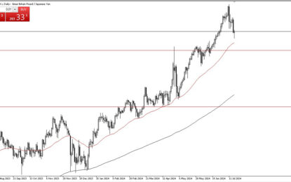 GBP/JPY Forecast: Pound Finds Its Footing Against The Yen