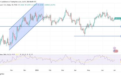 GBP/USD Analysis: Bearish Dominance Persists