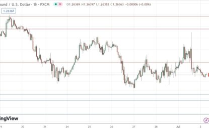 GBP/USD Forex Signal: Weakly Bearish Below $1.2658