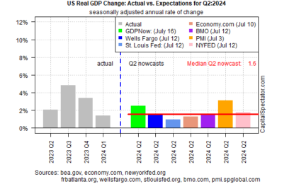 US GDP Nowcast Reflects Slow Growth For Upcoming Q2 Report