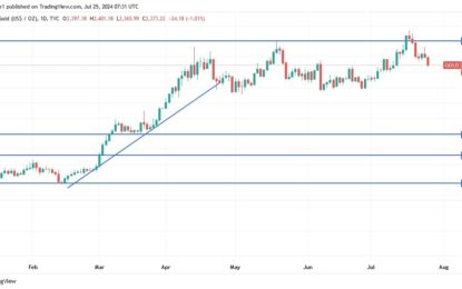 Gold Analysis: When To Buy Gold?