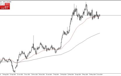 Gold Forex Signal: Continues To Find Support