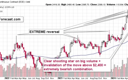 Gold’s Powerful Weekly Reversal