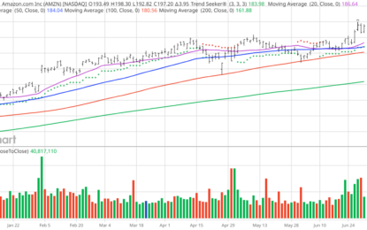 Chart Of The Day: Amazon – 2 Trillion And Growing