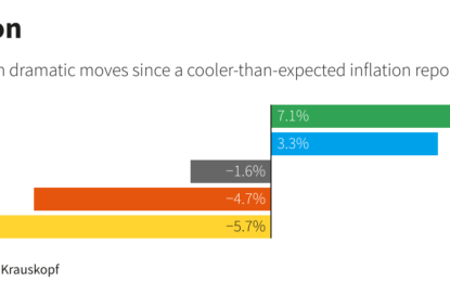 Investors Pin Hopes On Tech Giants To Reverse Recent Market Weakness