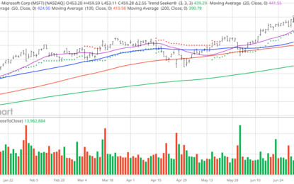 Chart Of The Day: Microsoft – Everyone Loves Mr Softy