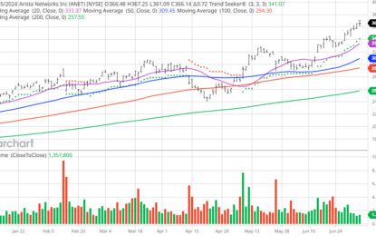 Chart Of The Day: Arista Networks – 10 Year Gain Of 2,115%