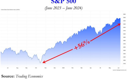 Economic And Inflation Information Create Market Jubilation