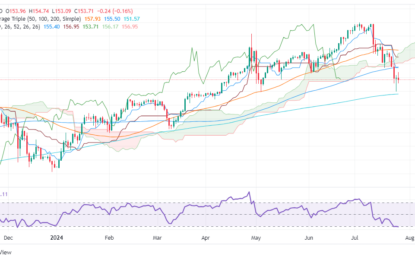 USD/JPY Price Analysis: Bears Overtake Bulls As Pair Remains Below 154.00