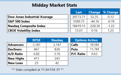 S&P 500, Nasdaq Turn Sharply Lower After Extending Records