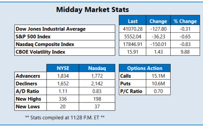 Stocks Fall; Dow On Track To Snap Win Streak