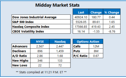 Nasdaq Up Over 400 Points As Stocks Rally