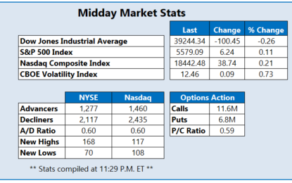 Stocks Mixed Following Powell Testimony